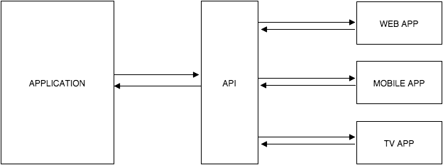 API Diagram