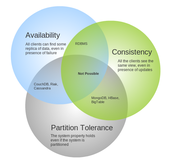 CAP Theorem - Venn Diagram