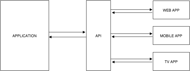 API Diagram